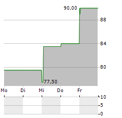 BOOT BARN Aktie 5-Tage-Chart