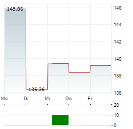 BOOT BARN Aktie 5-Tage-Chart