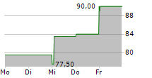 BOOT BARN HOLDINGS INC 5-Tage-Chart