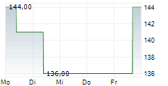 BOOT BARN HOLDINGS INC 5-Tage-Chart