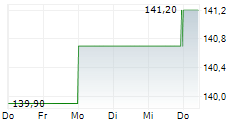 BOOT BARN HOLDINGS INC 5-Tage-Chart