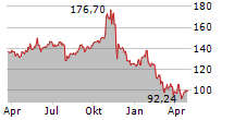 BOOZ ALLEN HAMILTON HOLDING CORPORATION Chart 1 Jahr