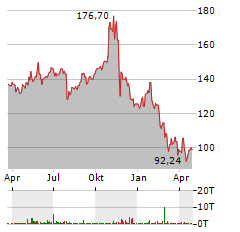 BOOZ ALLEN Aktie Chart 1 Jahr