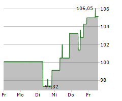 BOOZ ALLEN HAMILTON HOLDING CORPORATION Chart 1 Jahr