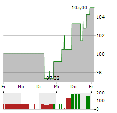 BOOZ ALLEN Aktie 5-Tage-Chart