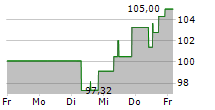 BOOZ ALLEN HAMILTON HOLDING CORPORATION 5-Tage-Chart