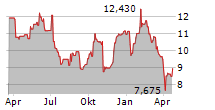 BOOZT AB Chart 1 Jahr