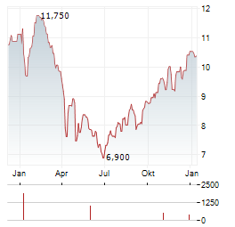 BOOZT Aktie Chart 1 Jahr