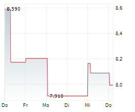 BOOZT AB Chart 1 Jahr