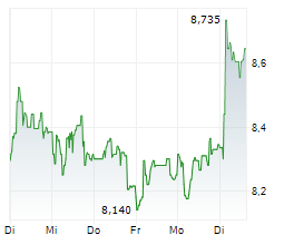BOOZT AB Chart 1 Jahr