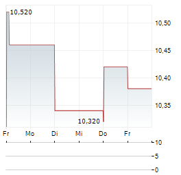 BOOZT Aktie 5-Tage-Chart