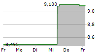 BOOZT AB 5-Tage-Chart