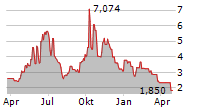 BOQII HOLDING LTD ADR Chart 1 Jahr