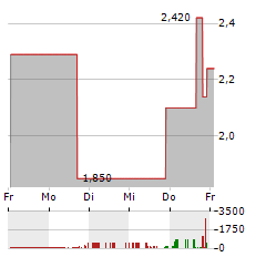 BOQII Aktie 5-Tage-Chart