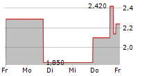 BOQII HOLDING LTD ADR 5-Tage-Chart