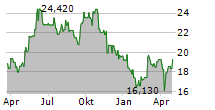 BORALEX INC Chart 1 Jahr