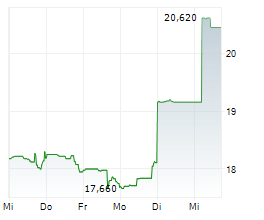 BORALEX INC Chart 1 Jahr