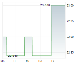 BORALEX INC Chart 1 Jahr