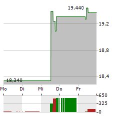 BORALEX Aktie 5-Tage-Chart