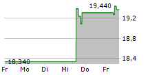 BORALEX INC 5-Tage-Chart