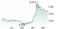 BORDERS & SOUTHERN PETROLEUM PLC Chart 1 Jahr