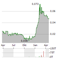 BORDERS & SOUTHERN PETROLEUM Aktie Chart 1 Jahr