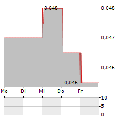 BORDERS & SOUTHERN PETROLEUM Aktie 5-Tage-Chart