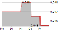 BORDERS & SOUTHERN PETROLEUM PLC 5-Tage-Chart