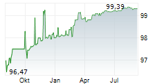 BOREALIS AG Chart 1 Jahr