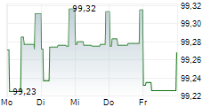 BOREALIS AG 5-Tage-Chart