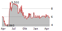 BOREALIS FOODS INC Chart 1 Jahr