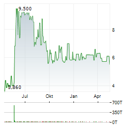 BOREALIS FOODS Aktie Chart 1 Jahr