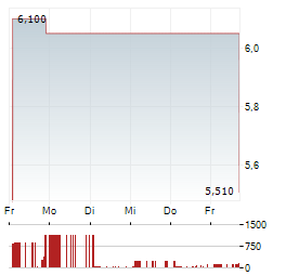 BOREALIS FOODS Aktie 5-Tage-Chart