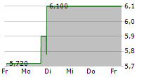 BOREALIS FOODS INC 5-Tage-Chart