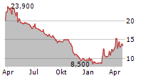 BOREO OYJ Chart 1 Jahr