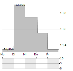 BOREO Aktie 5-Tage-Chart