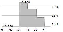 BOREO OYJ 5-Tage-Chart