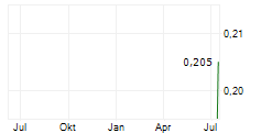 BORESIGHT LTD Chart 1 Jahr BORESIGHT LTD Chart 1 Jahr