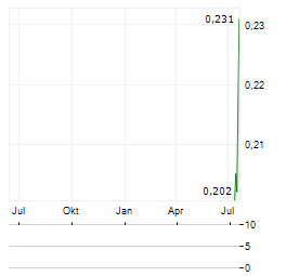 BORESIGHT Aktie Chart 1 Jahr
