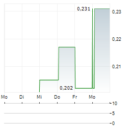 BORESIGHT Aktie 5-Tage-Chart