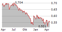 BORGOSESIA SPA Chart 1 Jahr