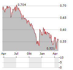 BORGOSESIA Aktie Chart 1 Jahr