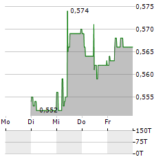 BORGOSESIA Aktie 5-Tage-Chart