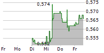 BORGOSESIA SPA 5-Tage-Chart