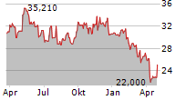 BORGWARNER INC Chart 1 Jahr