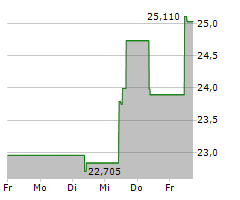 BORGWARNER INC Chart 1 Jahr