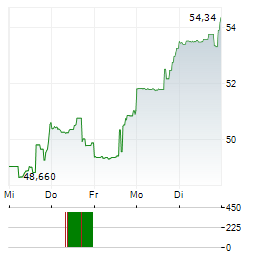 BORGWARNER Aktie 5-Tage-Chart
