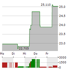 BORGWARNER Aktie 5-Tage-Chart