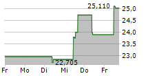 BORGWARNER INC 5-Tage-Chart