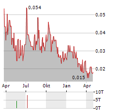 BORON ONE Aktie Chart 1 Jahr